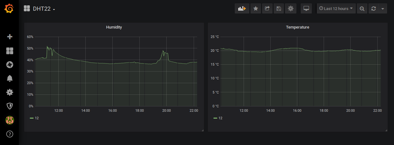 Grafana Dashboard